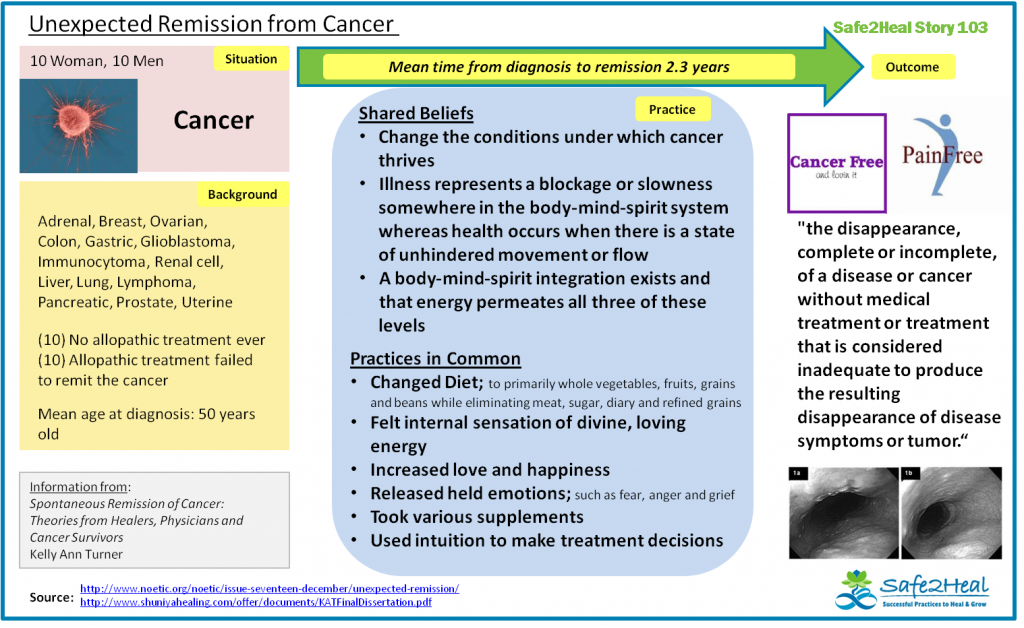 S2HStory103: Unexpected Remission from Cancer 